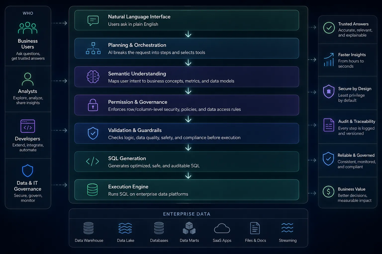 The Enterprise AI Reference Stack for 2026 — business users ask in natural language, an agent plans and reasons, a semantic layer maps business terms to schema, a permission layer enforces access, a validation step checks the query, and only then does SQL execute against enterprise data. Savvina occupies the middle four layers.