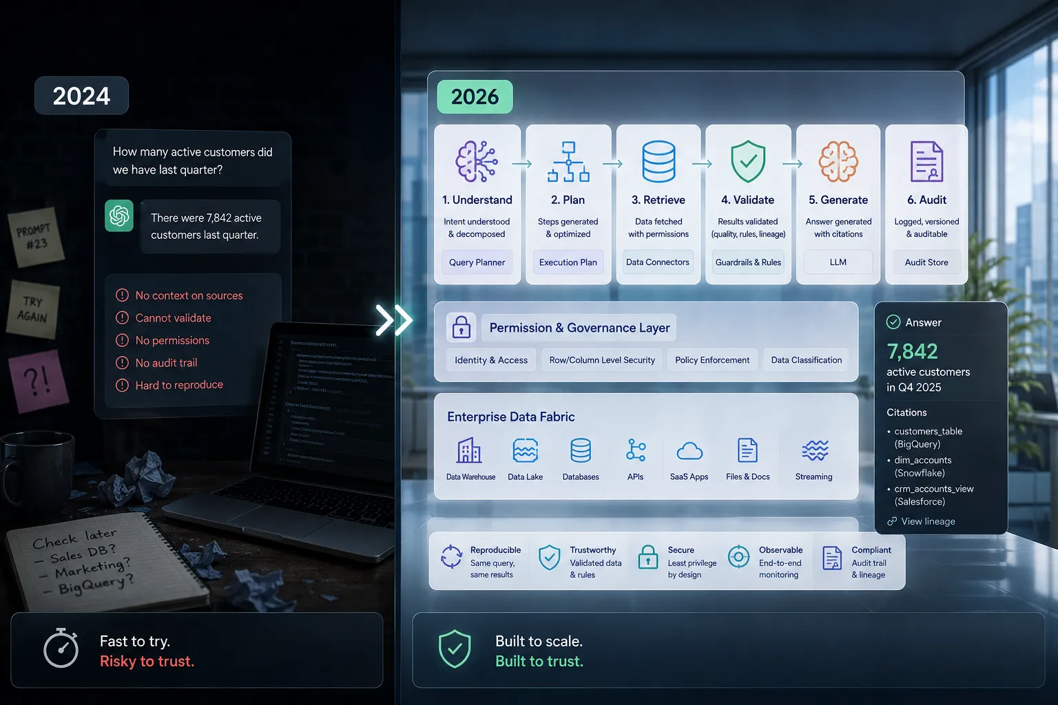 The enterprise AI stack, 2024 vs. 2026 — on the left, a single LLM call answering a prompt; on the right, a planned, validated, permission-aware, audited pipeline with a semantic layer and execution against governed data