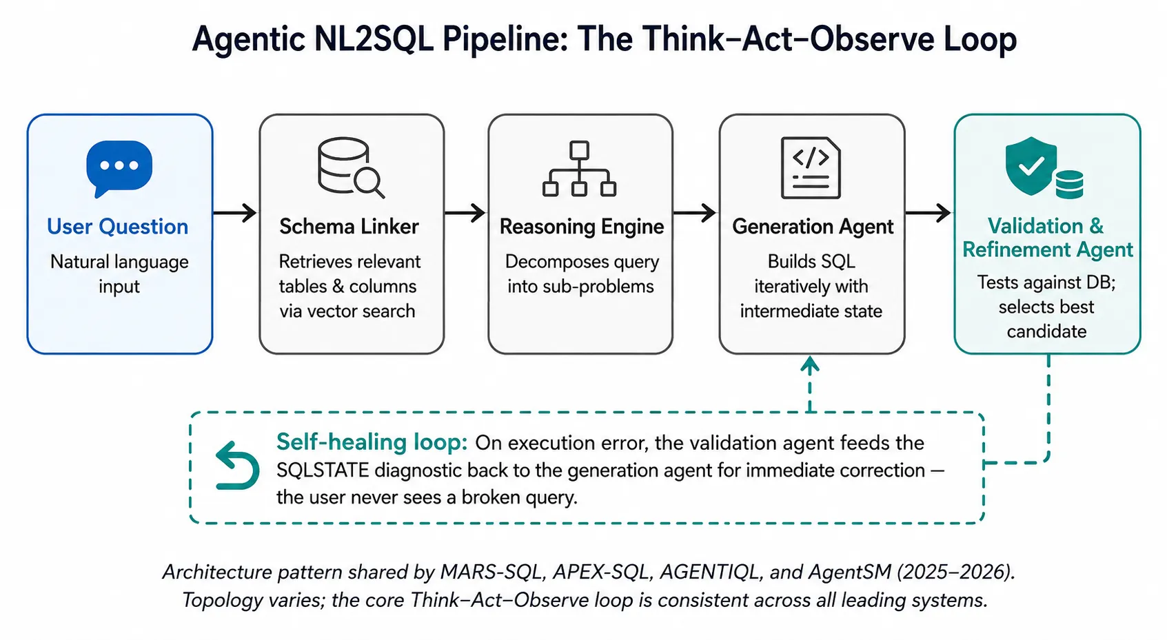 Agentic NL2SQL Pipeline: The Think–Act–Observe Loop — five connected nodes from User Question through Schema Linker, Reasoning Engine, Generation Agent, to Validation & Refinement Agent, with a self-healing feedback loop