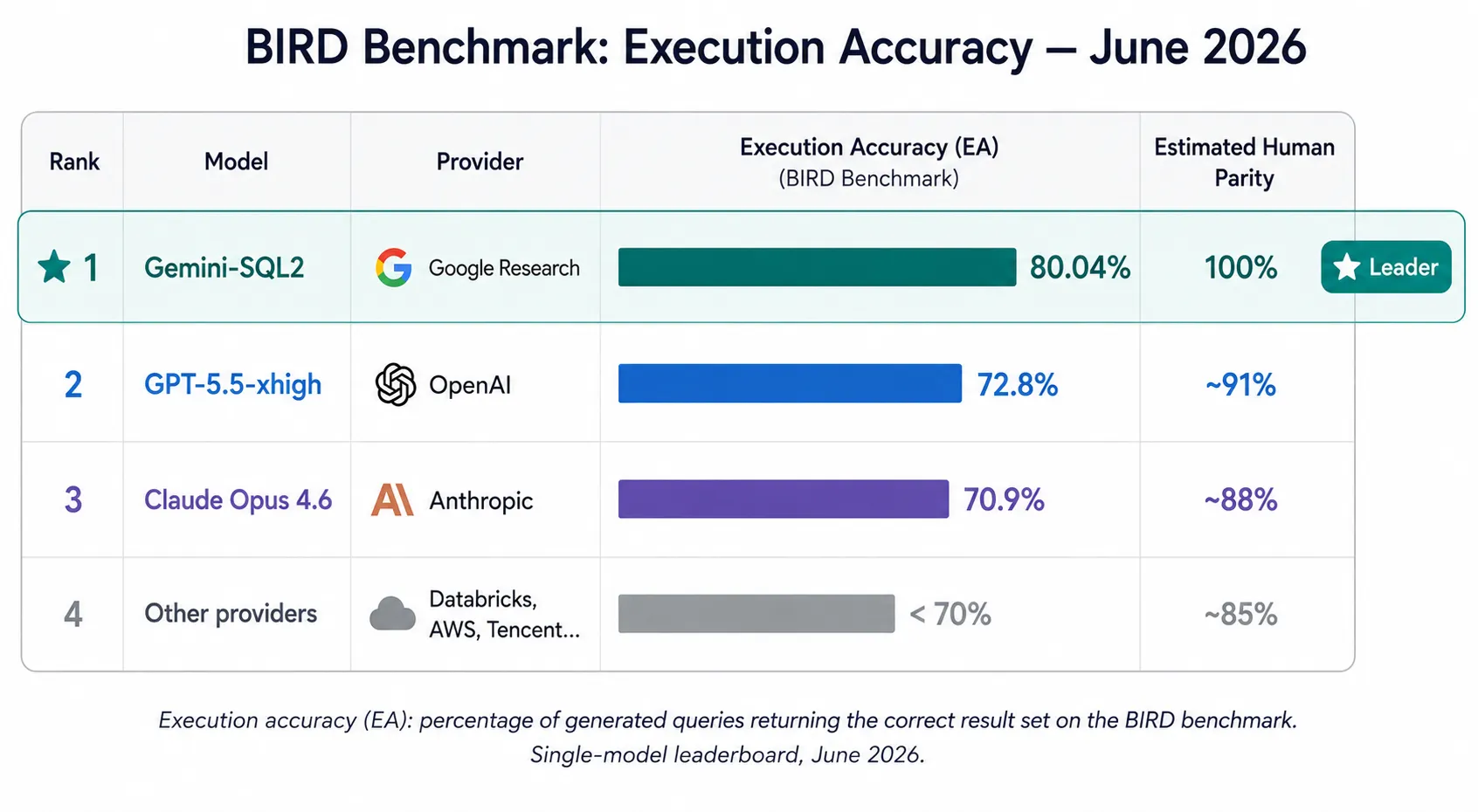 BIRD Benchmark: Execution Accuracy (June 2026) — horizontal bar chart showing Gemini-SQL2 at 80.04%, GPT-5.5-xhigh at 72.8%, Claude Opus 4.6 at 70.9%, and other providers below 70%