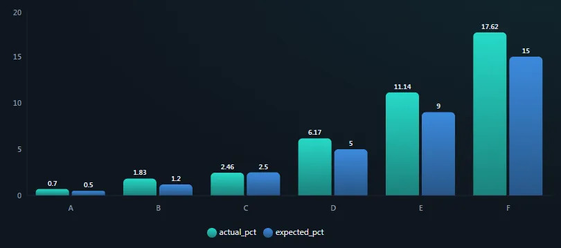 Actual versus expected default rate by risk grade — bars for grades A through F, with actual exceeding expected at every grade except C: 0.70% against 0.50% at A, 1.83% against 1.20% at B, 2.46% against 2.50% at C, 6.17% against 5% at D, 11.14% against 9% at E, and 17.62% against 15% at F. The ordering holds — each grade defaults more often than the one above it — but the gap widens as risk increases
