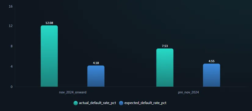 Broker-channel personal loan default rates split into two vintages. Loans originated from November 2024 onward run at 12.08% actual against 4.18% expected, while loans originated before November 2024 run at 7.53% actual against 4.55% expected. Expected rates are nearly identical across the two cohorts; the actual rate is what diverges, and it is far worse in the newer vintage