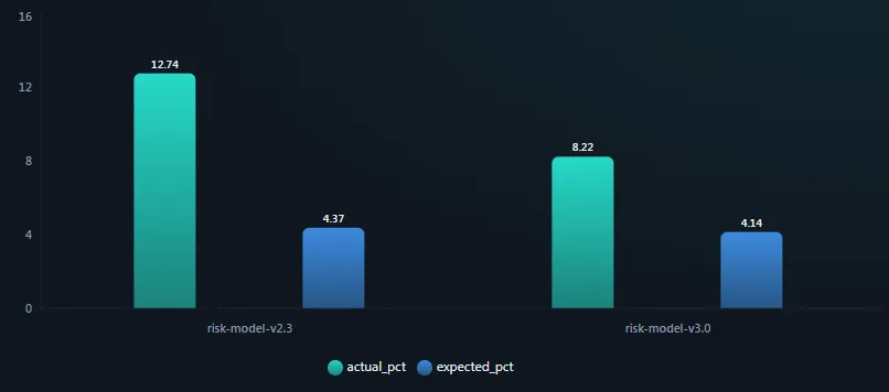 Broker-channel personal loan default rates by scoring model version. Under risk-model-v2.3 the segment ran at 12.74% actual against 4.37% expected; under risk-model-v3.0 it runs at 8.22% actual against 4.14% expected. Both versions underpredict, but the newer model’s gap is materially narrower — the deterioration is not an artefact of the retrain