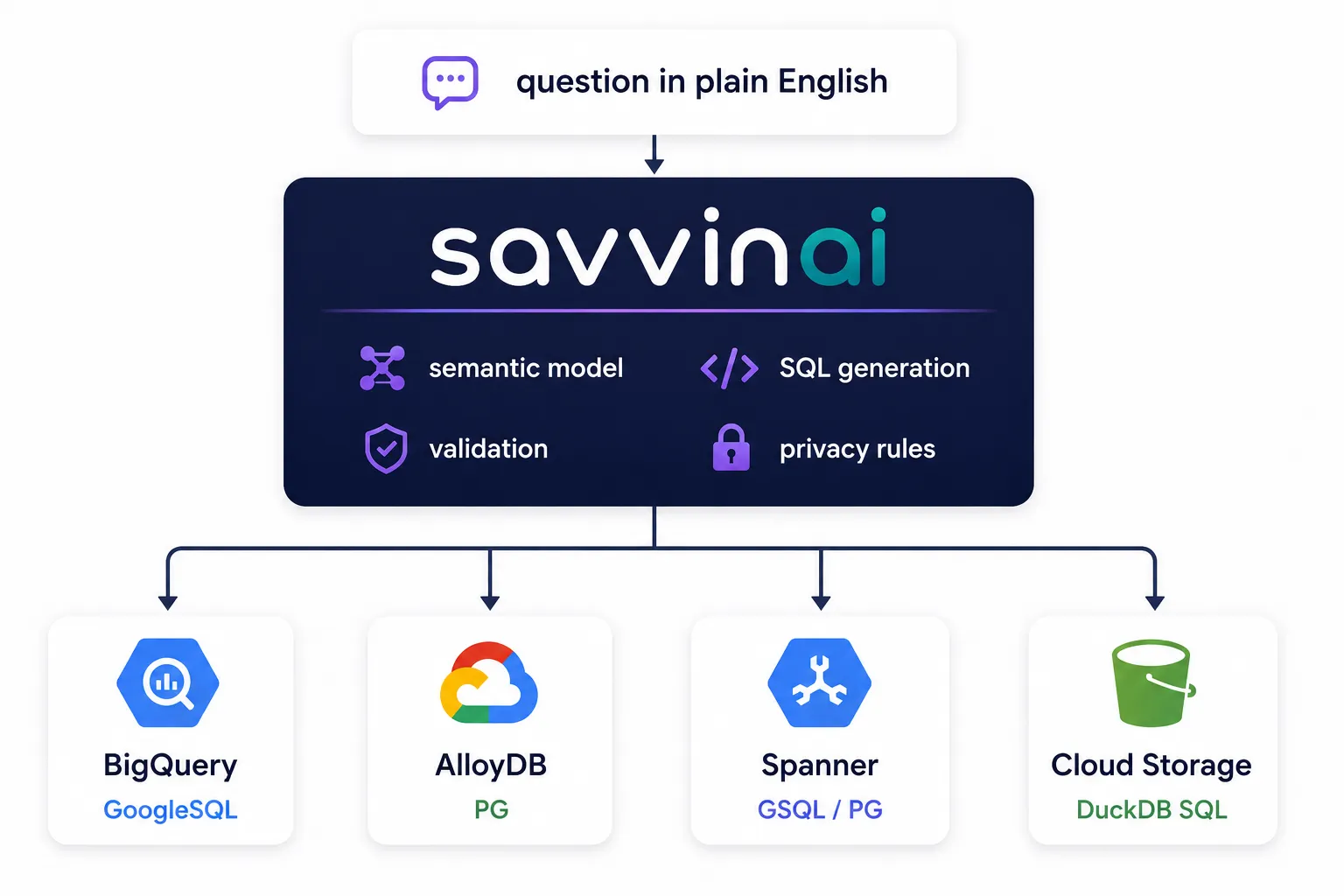 Savvina between a plain-English question and four Google Cloud data stores: the question flows into Savvina — semantic model, SQL generation, validation, privacy rules — which fans out to BigQuery (GoogleSQL), AlloyDB (PG), Spanner (GSQL / PG), and Cloud Storage (DuckDB SQL)