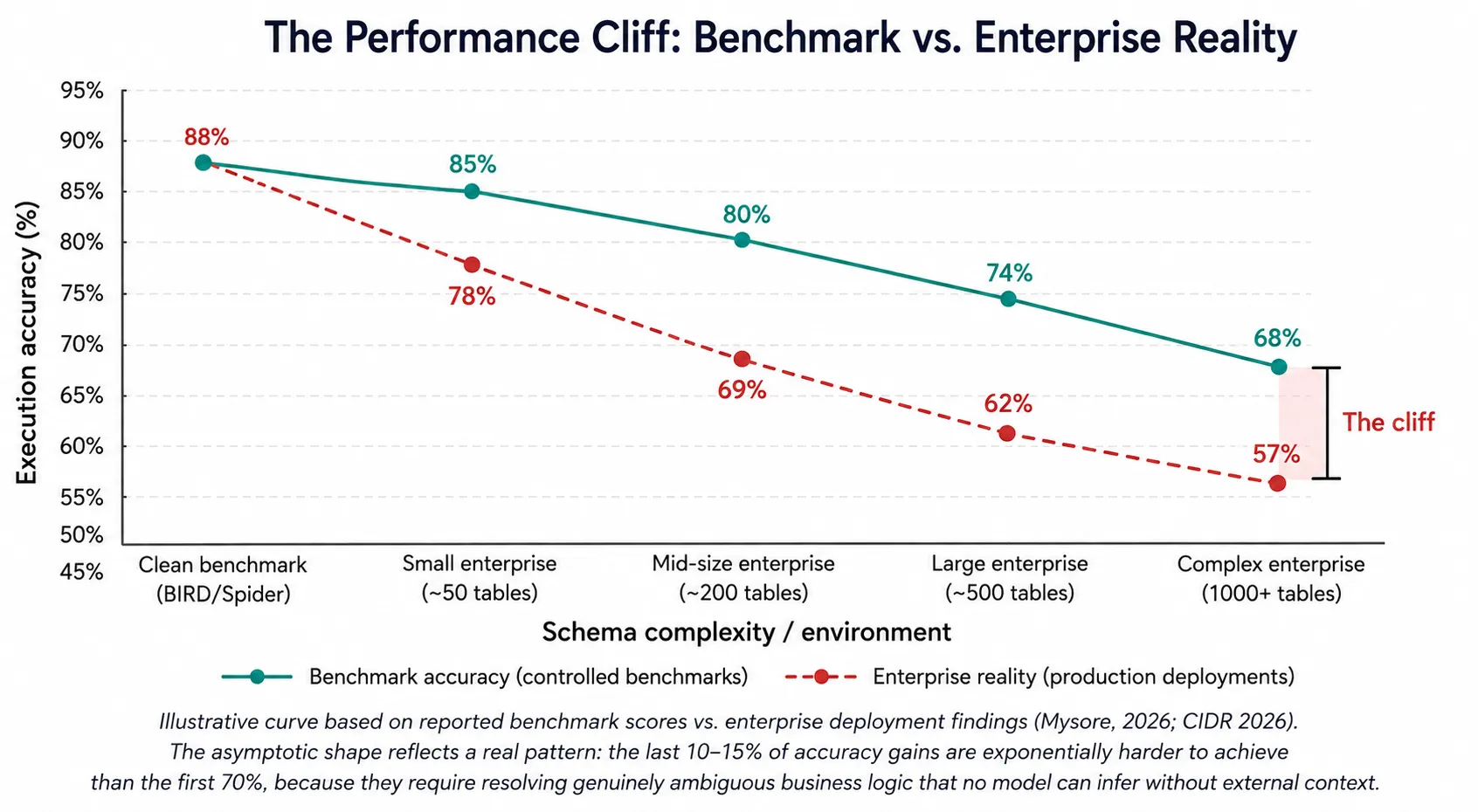 The Performance Cliff: Benchmark vs. Enterprise Reality — line chart showing benchmark accuracy declining from ~88% to ~68% across schema complexity levels, while enterprise reality drops more steeply from ~88% to ~57%