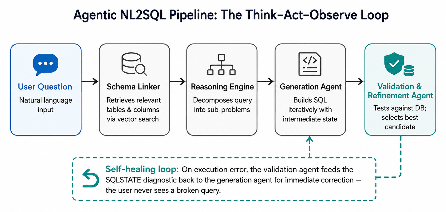 Agentic NL2SQL Pipeline: The Think–Act–Observe Loop — five connected nodes from User Question through Schema Linker, Reasoning Engine, Generation Agent, to Validation & Refinement Agent, with a self-healing feedback loop