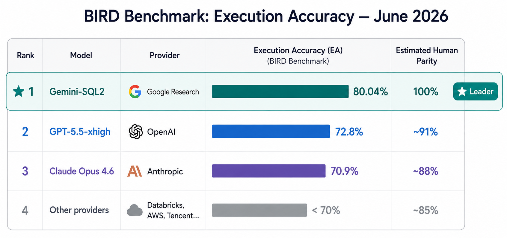 BIRD Benchmark: Execution Accuracy (June 2026) — horizontal bar chart showing Gemini-SQL2 at 80.04%, GPT-5.5-xhigh at 72.8%, Claude Opus 4.6 at 70.9%, and other providers below 70%