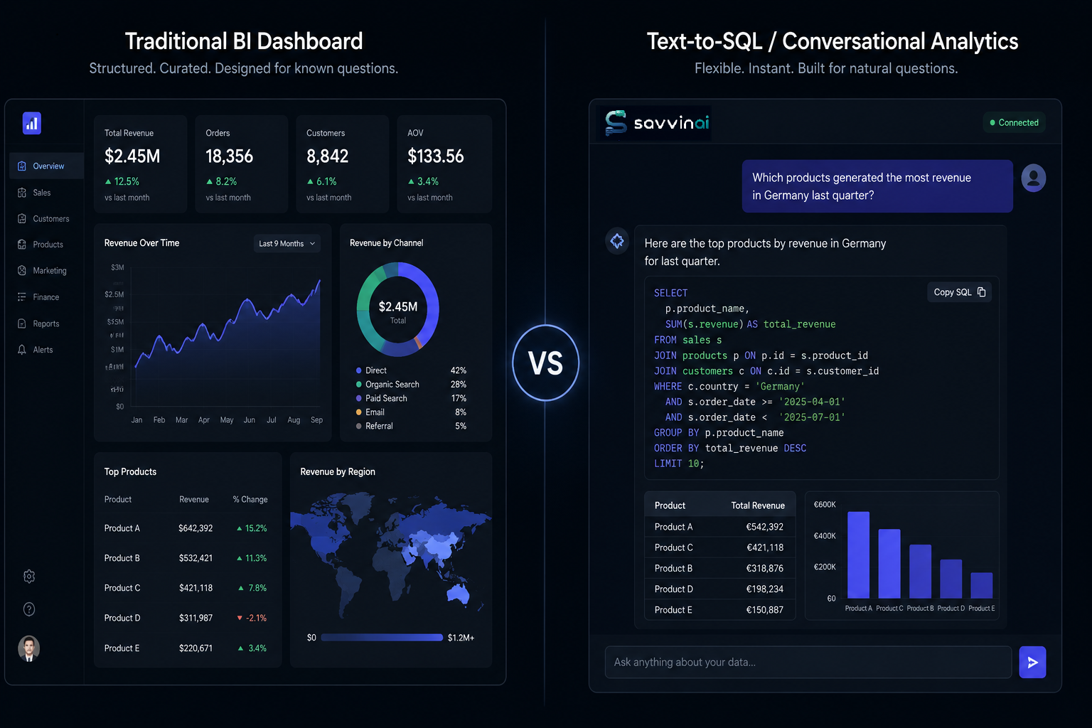 Split-screen contrasting a structured BI dashboard on the left with a conversational chat interface on the right