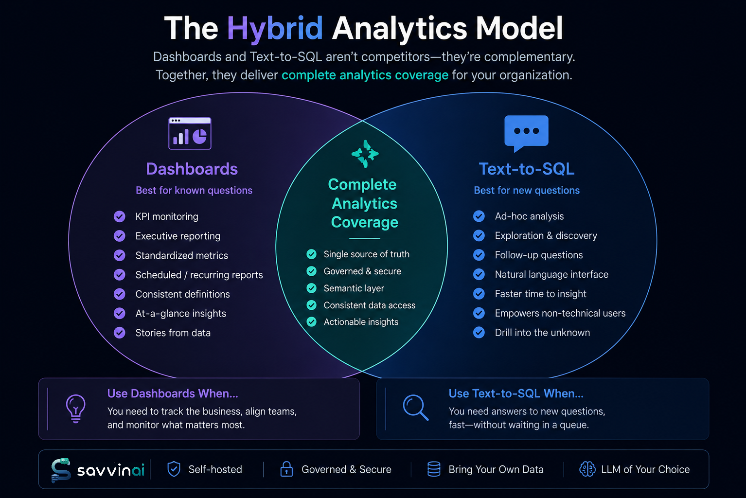 Hybrid analytics model: Dashboards for recurring KPIs on the left, Text-to-SQL for ad-hoc queries on the right, together providing complete analytics coverage