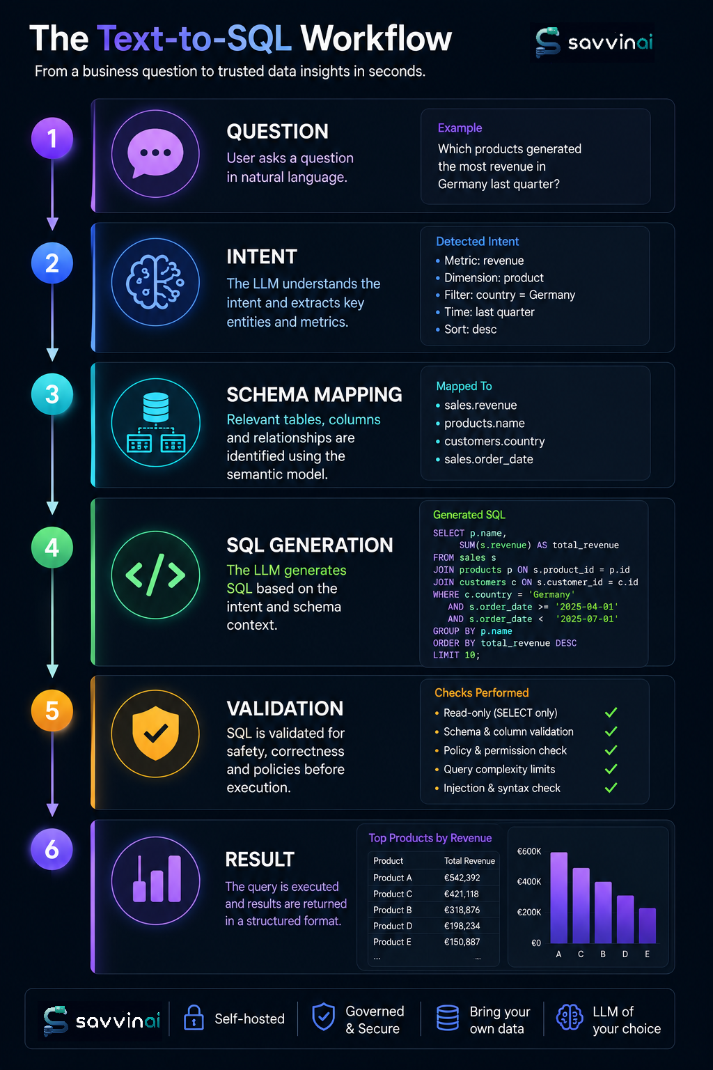 Text-to-SQL pipeline flow: User Question → Intent Understanding → Schema Mapping → SQL Generation → Validation → Query Result
