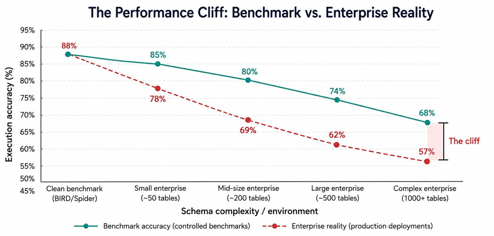 The Performance Cliff: Benchmark vs. Enterprise Reality — line chart showing benchmark accuracy declining from ~88% to ~68% across schema complexity levels, while enterprise reality drops more steeply from ~88% to ~57%